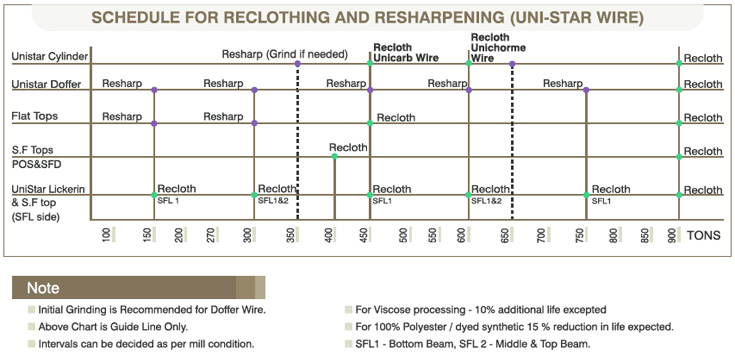Card Clothing Maintenance Schedule