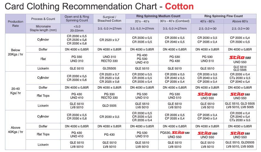 Card clothing recommendation chart - Cotton
