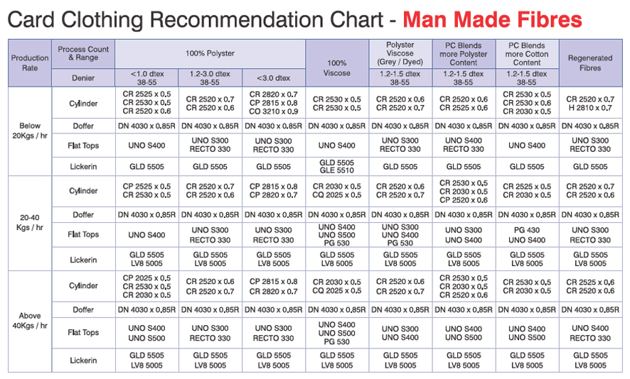 Card clothing recommendation chart - Man made Fibres